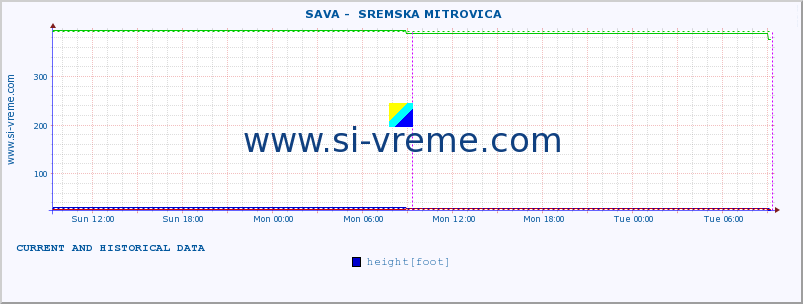  ::  SAVA -  SREMSKA MITROVICA :: height |  |  :: last two days / 5 minutes.