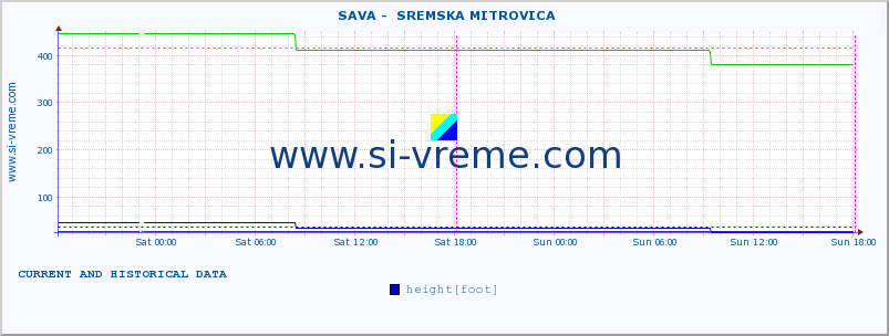  ::  SAVA -  SREMSKA MITROVICA :: height |  |  :: last two days / 5 minutes.