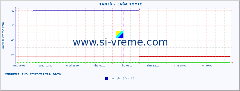  ::  TAMIŠ -  JAŠA TOMIĆ :: height |  |  :: last two days / 5 minutes.