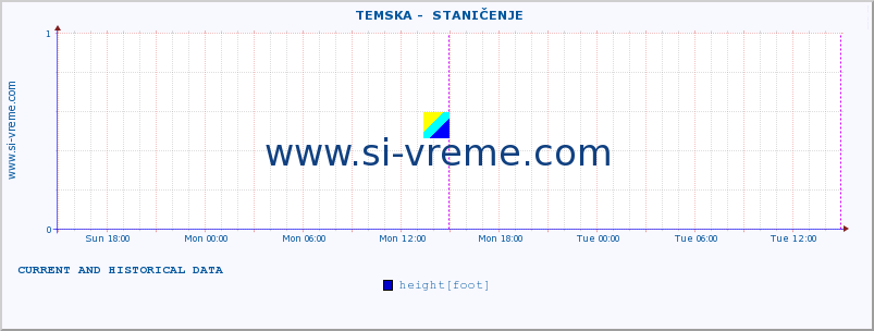  ::  TEMSKA -  STANIČENJE :: height |  |  :: last two days / 5 minutes.