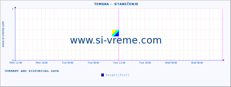  ::  TEMSKA -  STANIČENJE :: height |  |  :: last two days / 5 minutes.