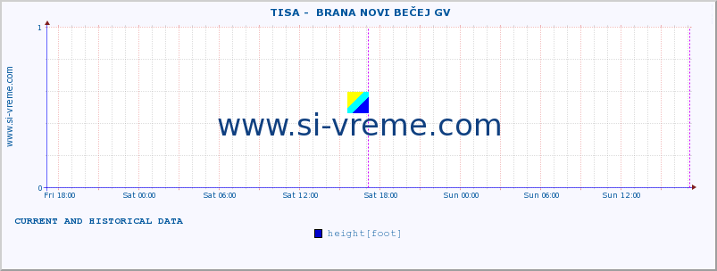  ::  TISA -  BRANA NOVI BEČEJ GV :: height |  |  :: last two days / 5 minutes.