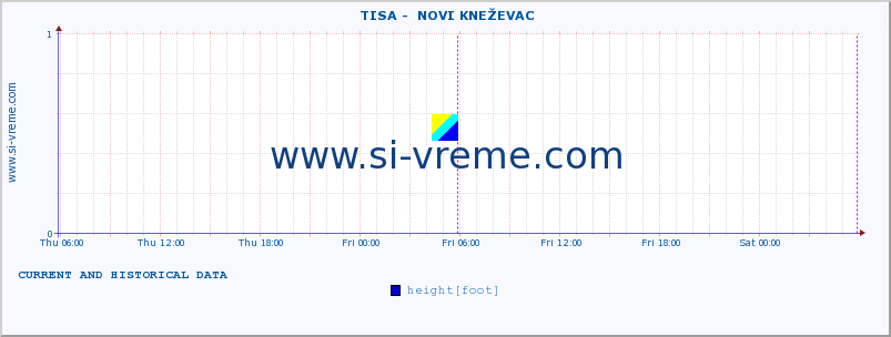  ::  TISA -  NOVI KNEŽEVAC :: height |  |  :: last two days / 5 minutes.