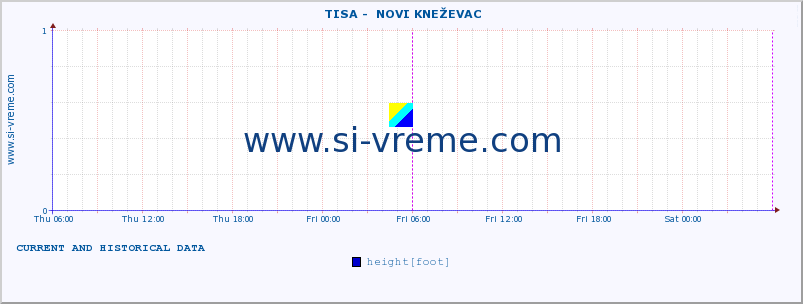  ::  TISA -  NOVI KNEŽEVAC :: height |  |  :: last two days / 5 minutes.