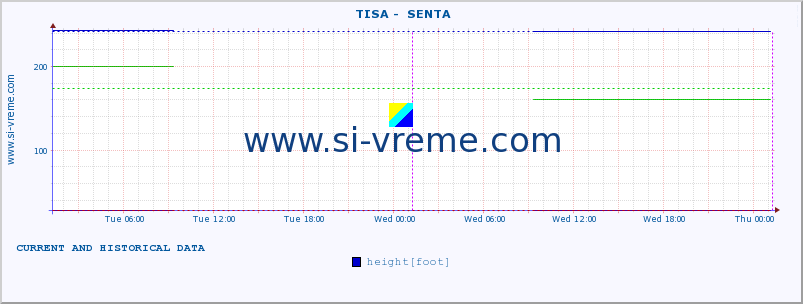  ::  TISA -  SENTA :: height |  |  :: last two days / 5 minutes.