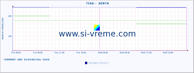  ::  TISA -  SENTA :: height |  |  :: last two days / 5 minutes.