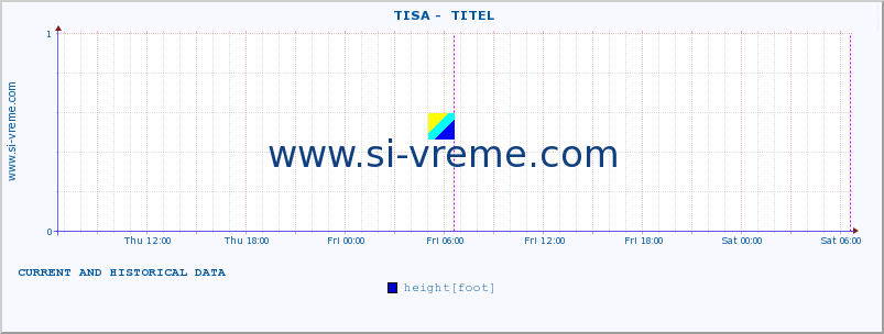  ::  TISA -  TITEL :: height |  |  :: last two days / 5 minutes.