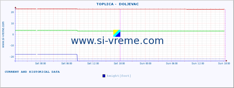  ::  TOPLICA -  DOLJEVAC :: height |  |  :: last two days / 5 minutes.