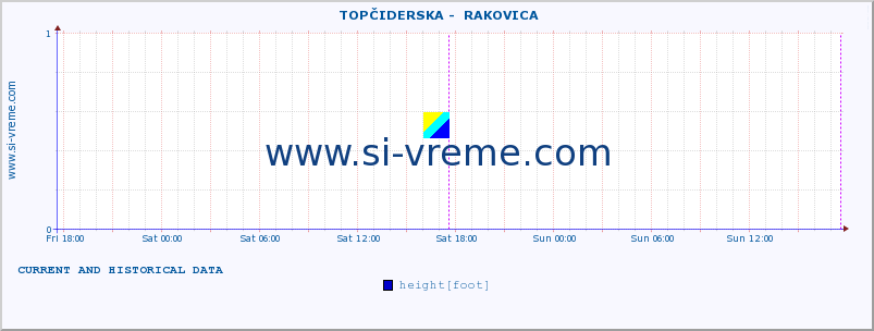  ::  TOPČIDERSKA -  RAKOVICA :: height |  |  :: last two days / 5 minutes.