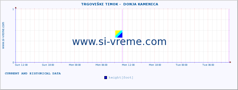  ::  TRGOVIŠKI TIMOK -  DONJA KAMENICA :: height |  |  :: last two days / 5 minutes.