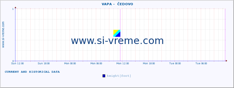  ::  VAPA -  ČEDOVO :: height |  |  :: last two days / 5 minutes.