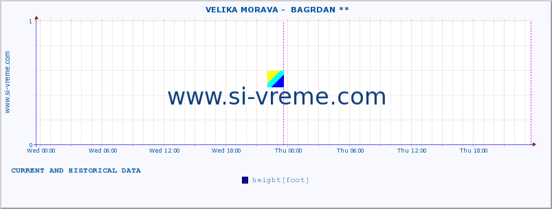  ::  VELIKA MORAVA -  BAGRDAN ** :: height |  |  :: last two days / 5 minutes.