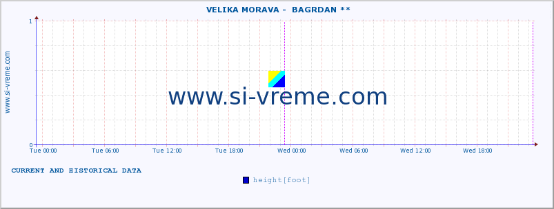  ::  VELIKA MORAVA -  BAGRDAN ** :: height |  |  :: last two days / 5 minutes.