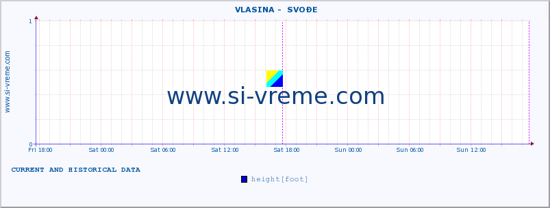  ::  VLASINA -  SVOĐE :: height |  |  :: last two days / 5 minutes.