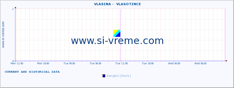  ::  VLASINA -  VLASOTINCE :: height |  |  :: last two days / 5 minutes.