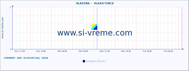  ::  VLASINA -  VLASOTINCE :: height |  |  :: last two days / 5 minutes.