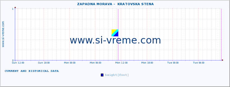  ::  ZAPADNA MORAVA -  KRATOVSKA STENA :: height |  |  :: last two days / 5 minutes.