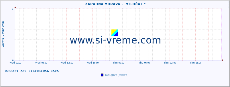  ::  ZAPADNA MORAVA -  MILOČAJ * :: height |  |  :: last two days / 5 minutes.