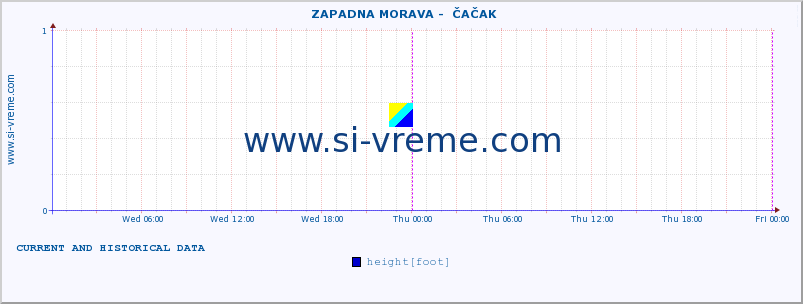  ::  ZAPADNA MORAVA -  ČAČAK :: height |  |  :: last two days / 5 minutes.