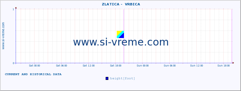  ::  ZLATICA -  VRBICA :: height |  |  :: last two days / 5 minutes.