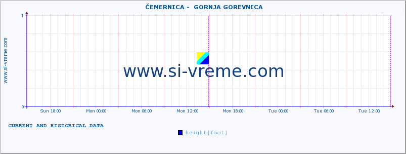  ::  ČEMERNICA -  GORNJA GOREVNICA :: height |  |  :: last two days / 5 minutes.