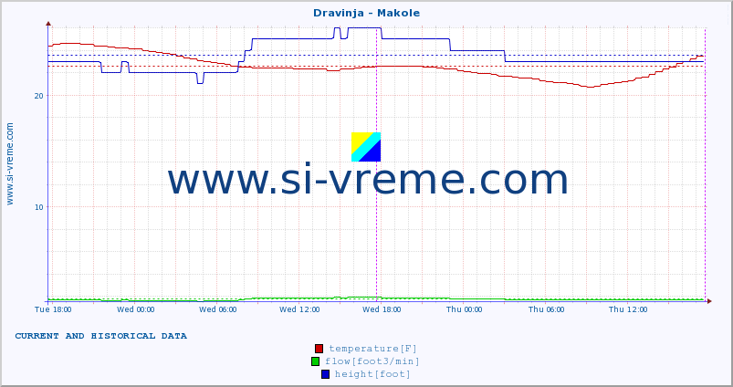  :: Dravinja - Makole :: temperature | flow | height :: last two days / 5 minutes.