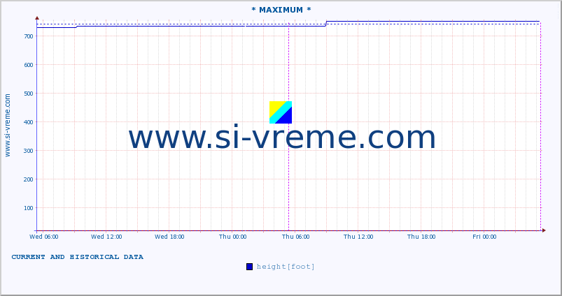  :: * MAXIMUM * :: height |  |  :: last two days / 5 minutes.