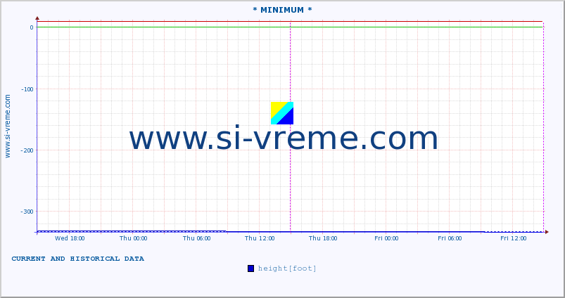  :: * MINIMUM* :: height |  |  :: last two days / 5 minutes.