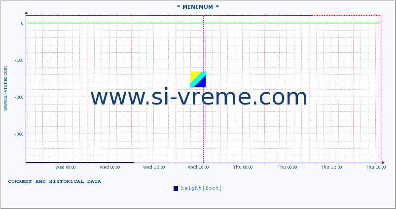  :: * MINIMUM* :: height |  |  :: last two days / 5 minutes.