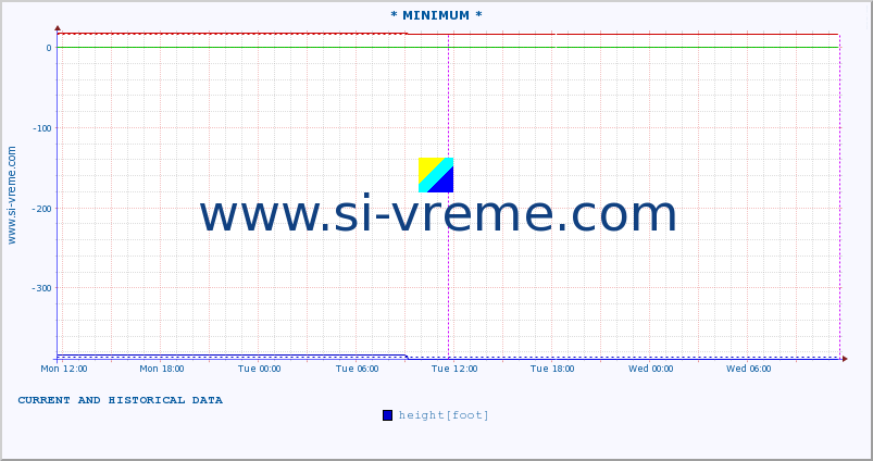  :: * MINIMUM* :: height |  |  :: last two days / 5 minutes.