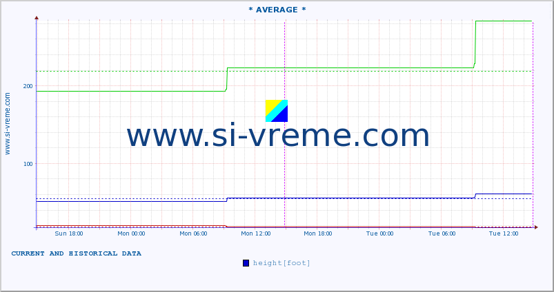  :: * AVERAGE * :: height |  |  :: last two days / 5 minutes.