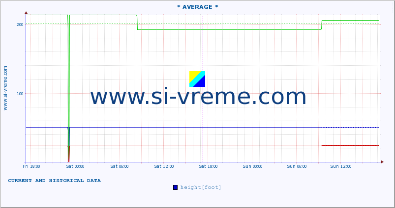  :: * AVERAGE * :: height |  |  :: last two days / 5 minutes.