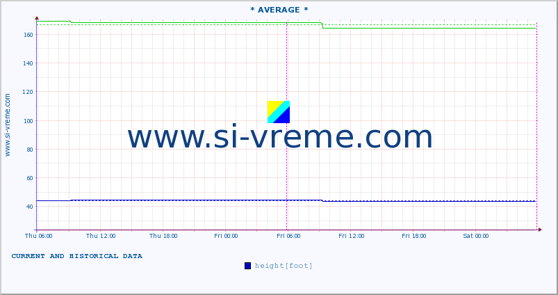  :: * AVERAGE * :: height |  |  :: last two days / 5 minutes.