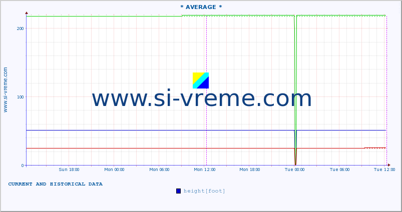  :: * AVERAGE * :: height |  |  :: last two days / 5 minutes.