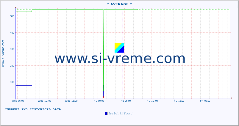  :: * AVERAGE * :: height |  |  :: last two days / 5 minutes.