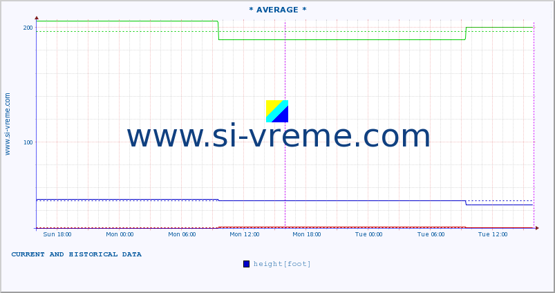  :: * AVERAGE * :: height |  |  :: last two days / 5 minutes.