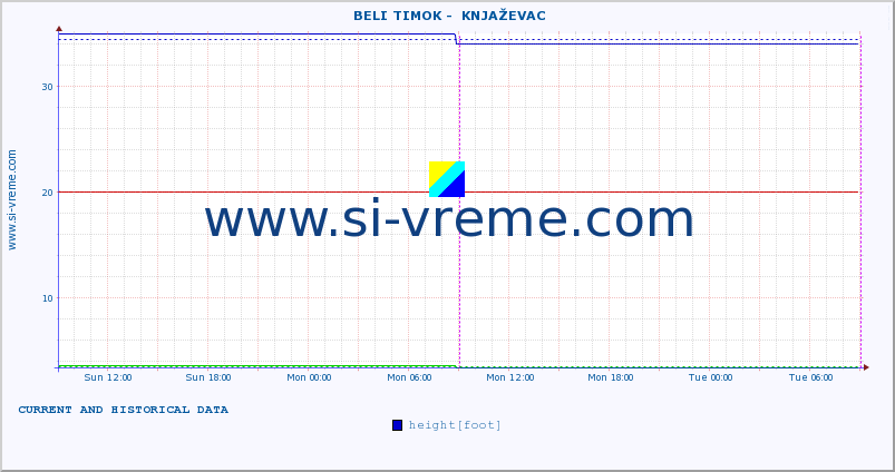  ::  BELI TIMOK -  KNJAŽEVAC :: height |  |  :: last two days / 5 minutes.