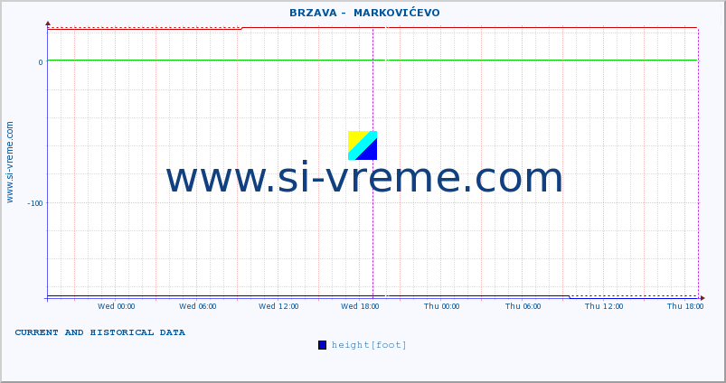  ::  BRZAVA -  MARKOVIĆEVO :: height |  |  :: last two days / 5 minutes.