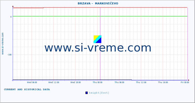  ::  BRZAVA -  MARKOVIĆEVO :: height |  |  :: last two days / 5 minutes.