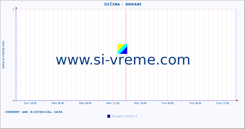  ::  DIČINA -  BRĐANI :: height |  |  :: last two days / 5 minutes.