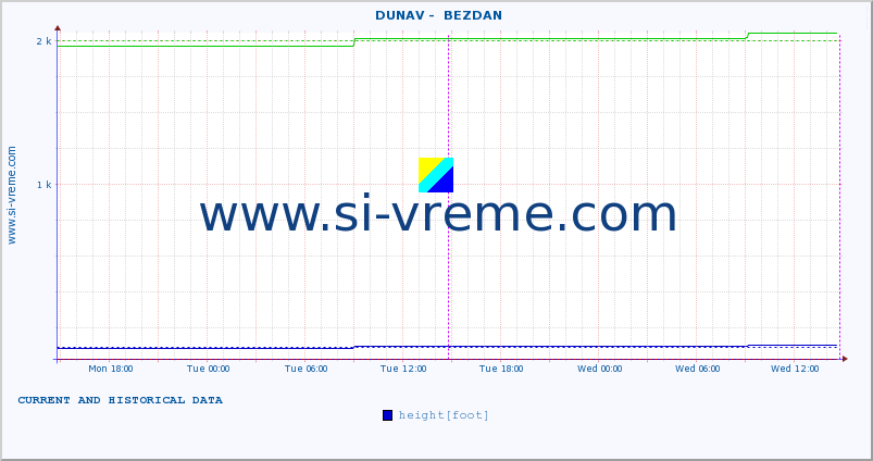  ::  DUNAV -  BEZDAN :: height |  |  :: last two days / 5 minutes.