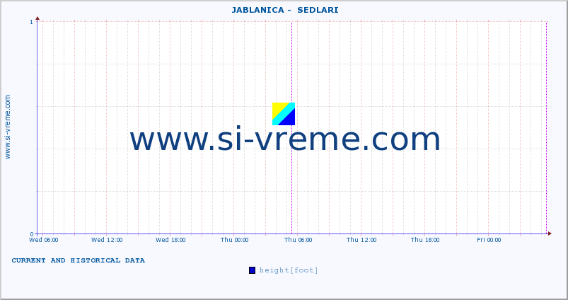  ::  JABLANICA -  SEDLARI :: height |  |  :: last two days / 5 minutes.