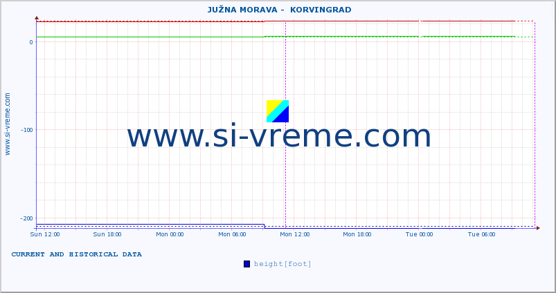  ::  JUŽNA MORAVA -  KORVINGRAD :: height |  |  :: last two days / 5 minutes.