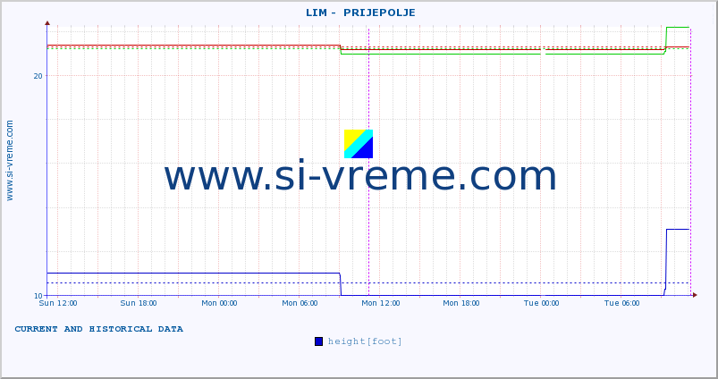  ::  LIM -  PRIJEPOLJE :: height |  |  :: last two days / 5 minutes.