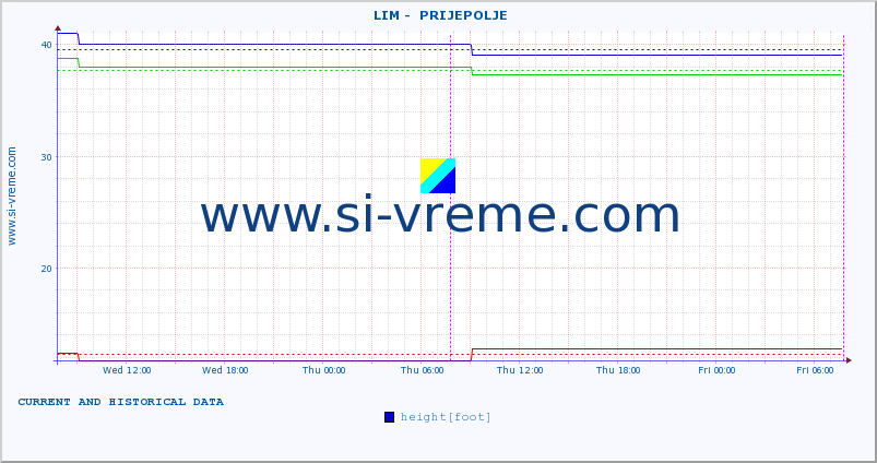  ::  LIM -  PRIJEPOLJE :: height |  |  :: last two days / 5 minutes.