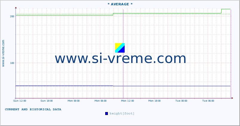  ::  NERA -  VRAČEV GAJ :: height |  |  :: last two days / 5 minutes.