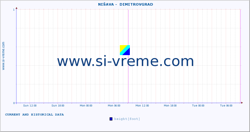  ::  NIŠAVA -  DIMITROVGRAD :: height |  |  :: last two days / 5 minutes.