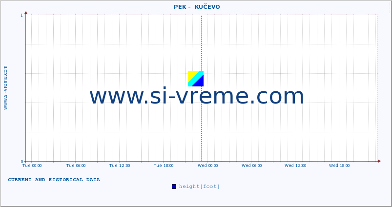  ::  PEK -  KUČEVO :: height |  |  :: last two days / 5 minutes.