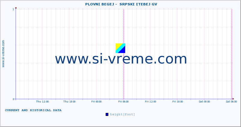  ::  PLOVNI BEGEJ -  SRPSKI ITEBEJ GV :: height |  |  :: last two days / 5 minutes.