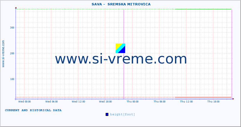  ::  SAVA -  SREMSKA MITROVICA :: height |  |  :: last two days / 5 minutes.